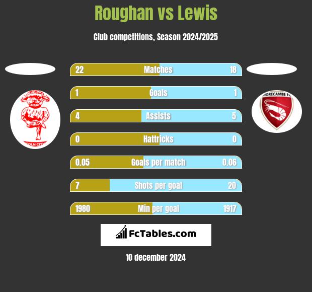 Roughan vs Lewis h2h player stats