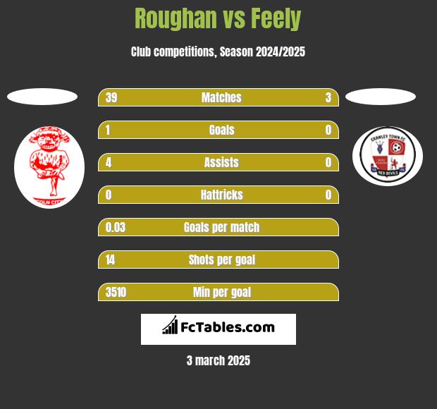 Roughan vs Feely h2h player stats