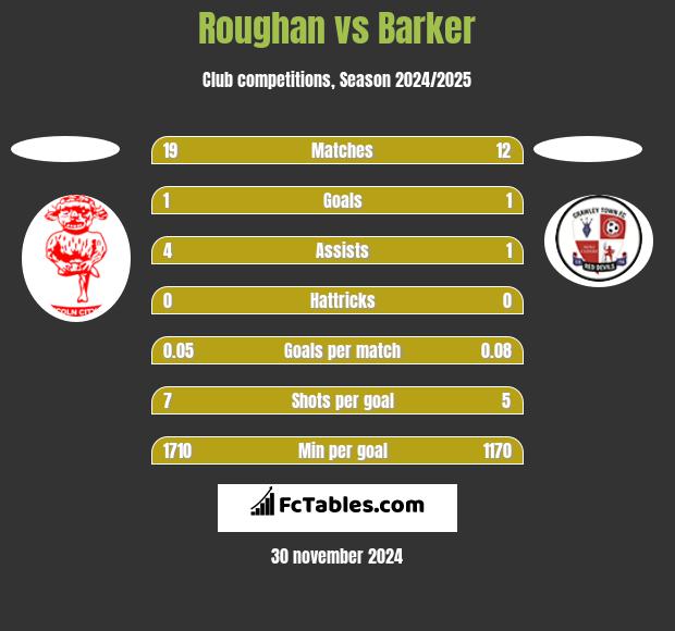 Roughan vs Barker h2h player stats