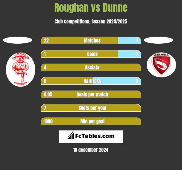 Roughan vs Dunne h2h player stats