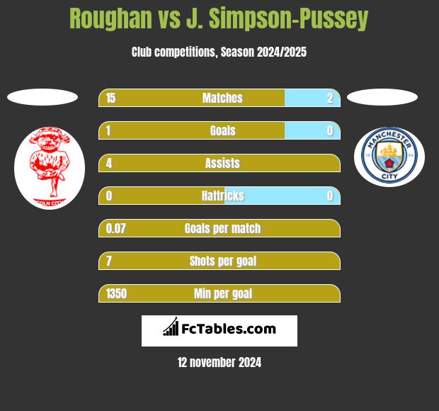 Roughan vs J. Simpson-Pussey h2h player stats