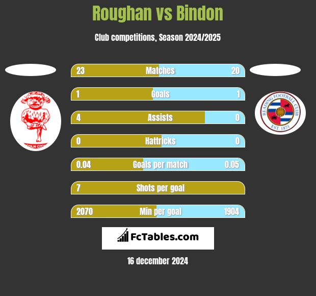 Roughan vs Bindon h2h player stats