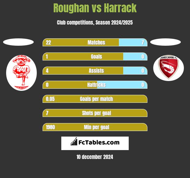 Roughan vs Harrack h2h player stats