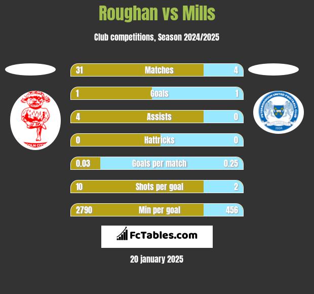 Roughan vs Mills h2h player stats