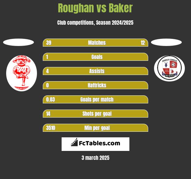 Roughan vs Baker h2h player stats