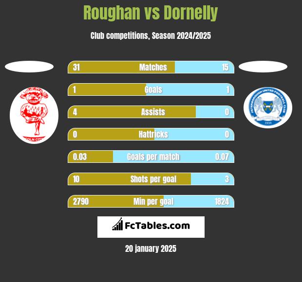 Roughan vs Dornelly h2h player stats