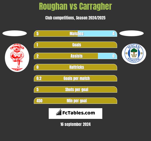 Roughan vs Carragher h2h player stats