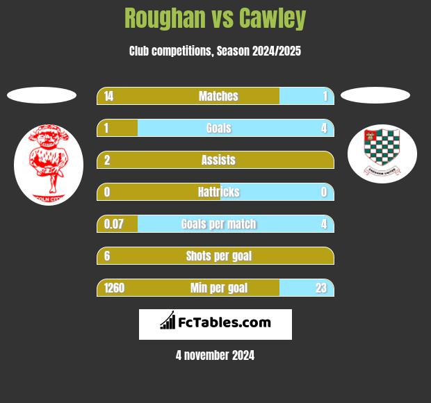 Roughan vs Cawley h2h player stats