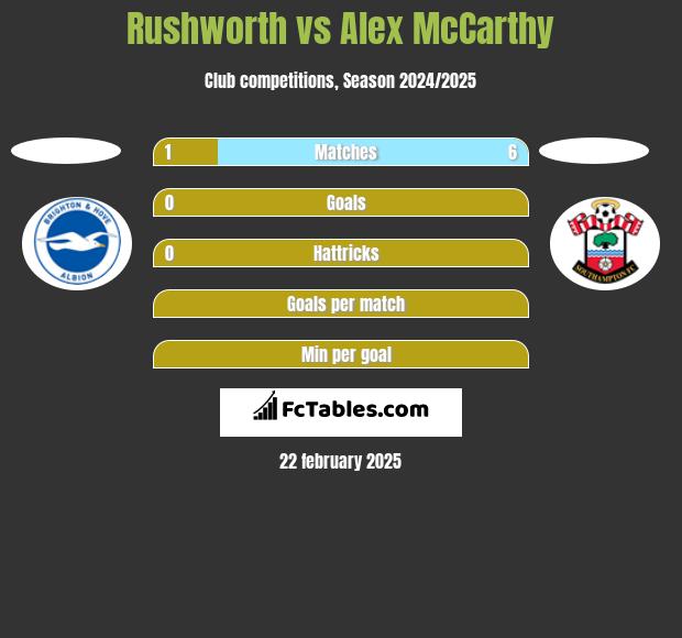 Rushworth vs Alex McCarthy h2h player stats