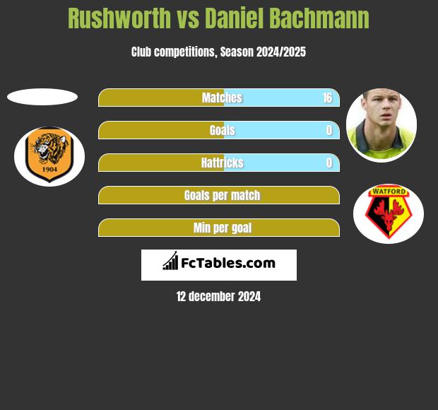 Rushworth vs Daniel Bachmann h2h player stats