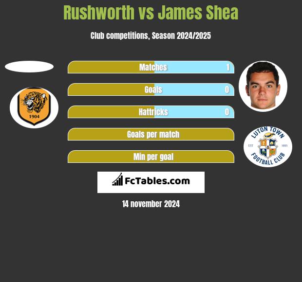 Rushworth vs James Shea h2h player stats