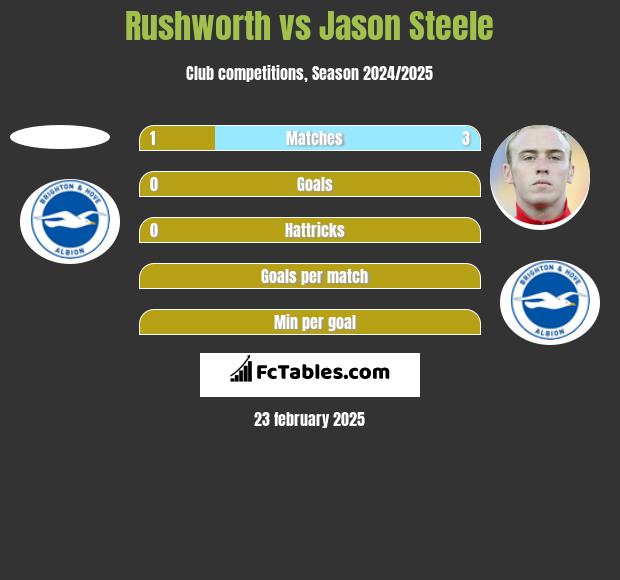 Rushworth vs Jason Steele h2h player stats