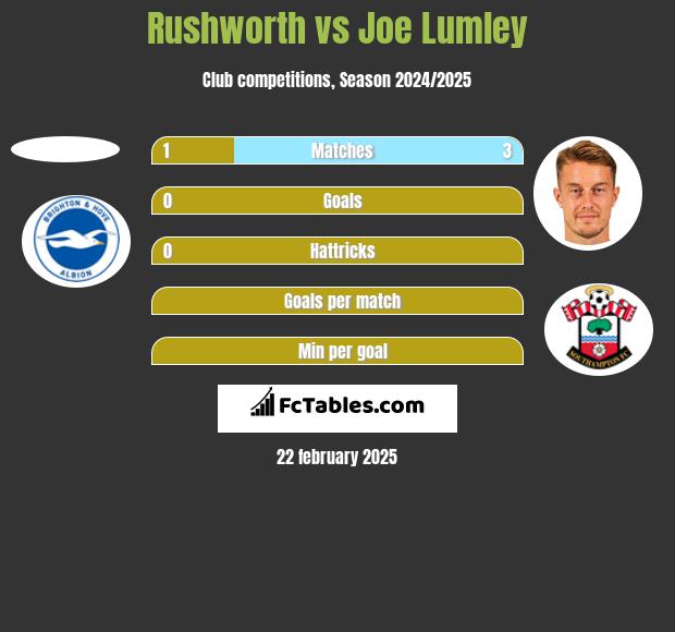 Rushworth vs Joe Lumley h2h player stats