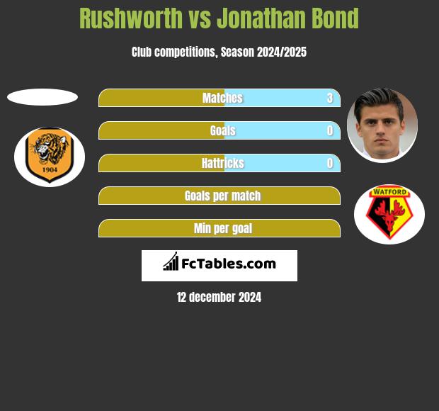 Rushworth vs Jonathan Bond h2h player stats