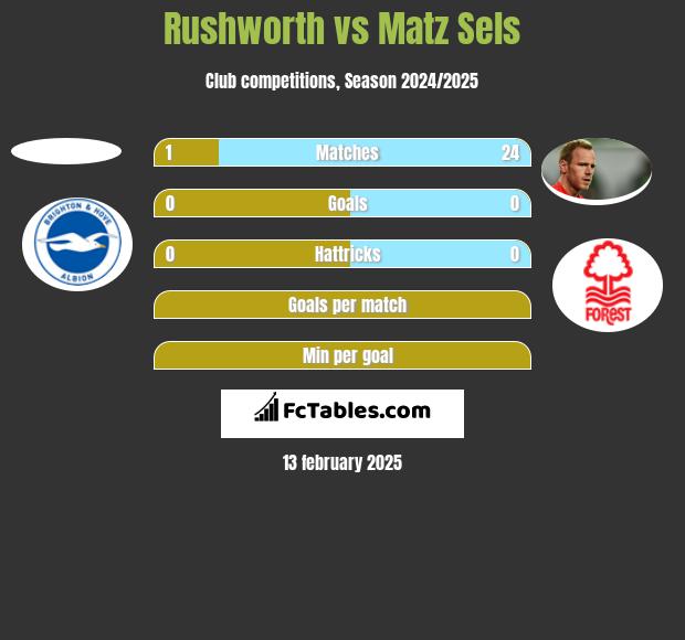 Rushworth vs Matz Sels h2h player stats