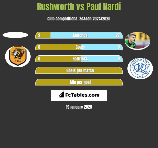 Rushworth vs Paul Nardi h2h player stats