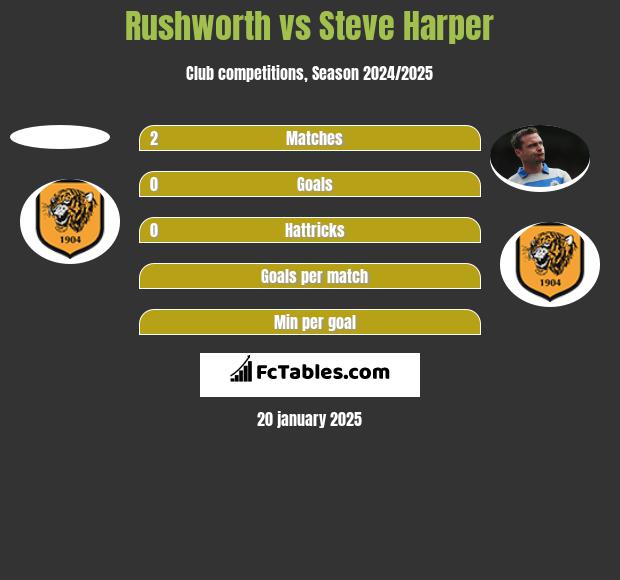 Rushworth vs Steve Harper h2h player stats