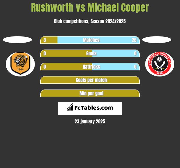 Rushworth vs Michael Cooper h2h player stats