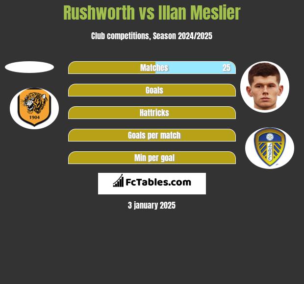 Rushworth vs Illan Meslier h2h player stats