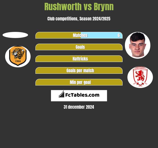 Rushworth vs Brynn h2h player stats