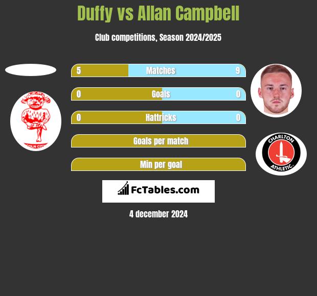 Duffy vs Allan Campbell h2h player stats