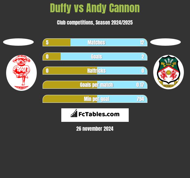 Duffy vs Andy Cannon h2h player stats