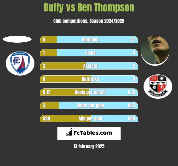 Duffy vs Ben Thompson h2h player stats