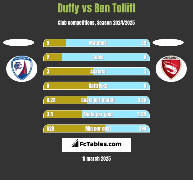 Duffy vs Ben Tollitt h2h player stats