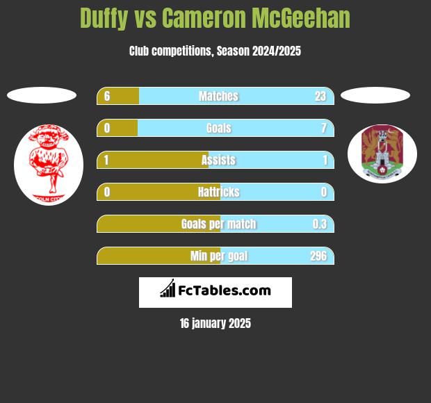 Duffy vs Cameron McGeehan h2h player stats