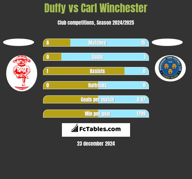 Duffy vs Carl Winchester h2h player stats