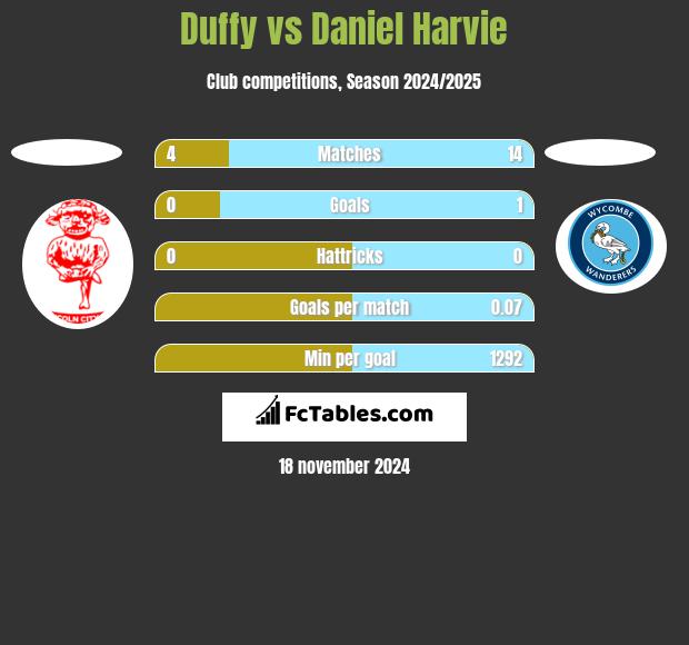 Duffy vs Daniel Harvie h2h player stats