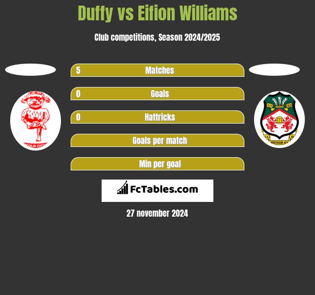 Duffy vs Eifion Williams h2h player stats