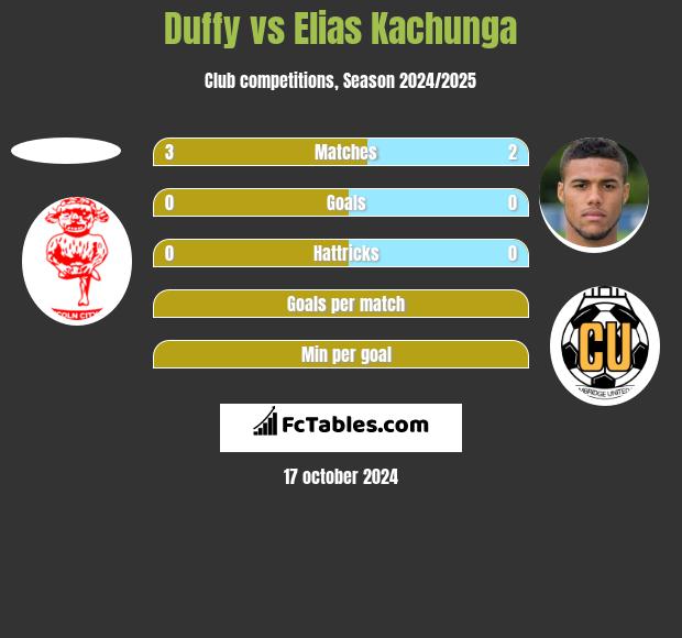 Duffy vs Elias Kachunga h2h player stats