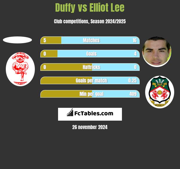 Duffy vs Elliot Lee h2h player stats