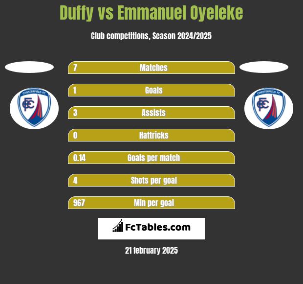 Duffy vs Emmanuel Oyeleke h2h player stats