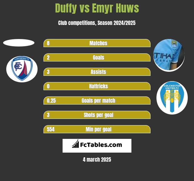 Duffy vs Emyr Huws h2h player stats