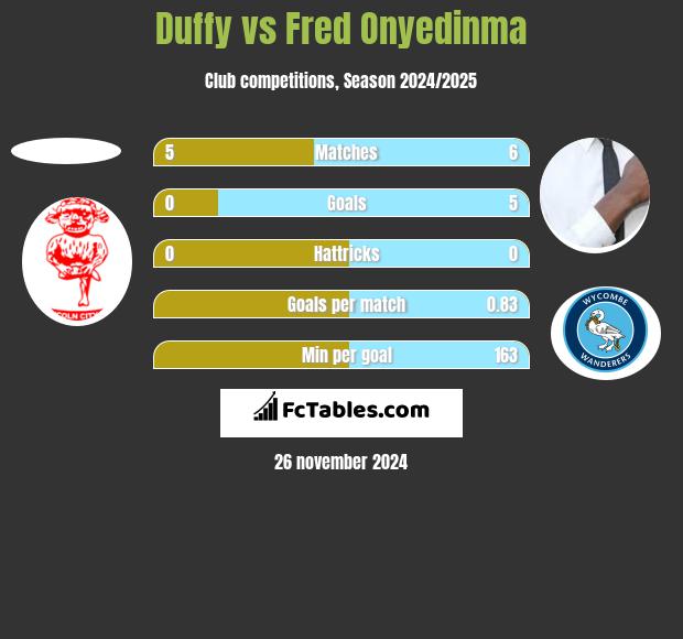 Duffy vs Fred Onyedinma h2h player stats