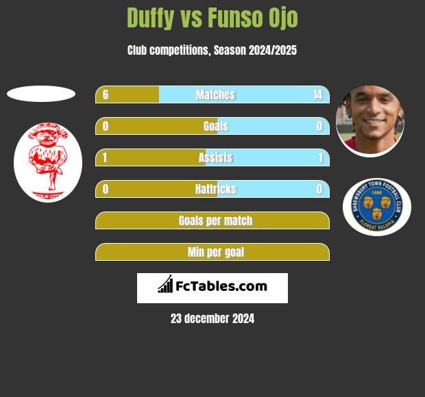 Duffy vs Funso Ojo h2h player stats