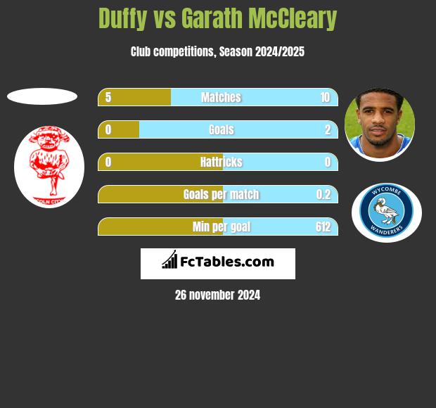 Duffy vs Garath McCleary h2h player stats