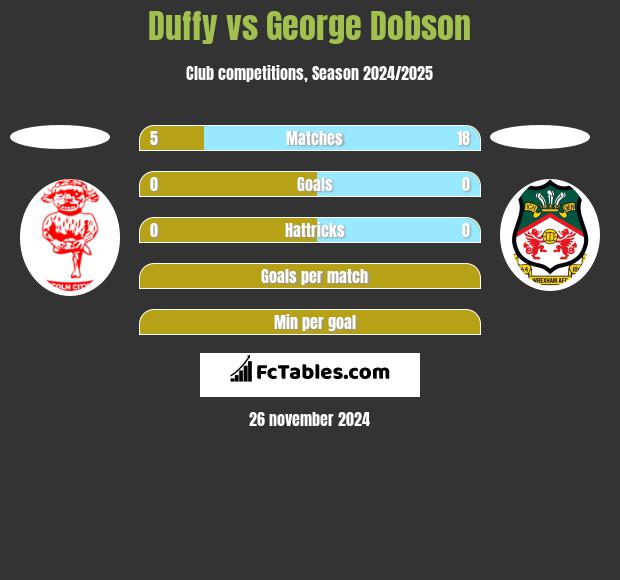 Duffy vs George Dobson h2h player stats