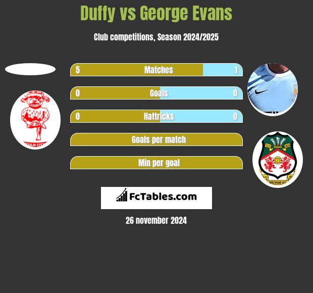 Duffy vs George Evans h2h player stats