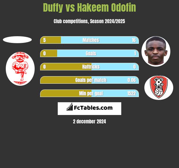 Duffy vs Hakeem Odofin h2h player stats