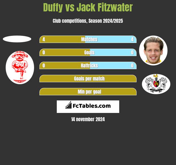 Duffy vs Jack Fitzwater h2h player stats