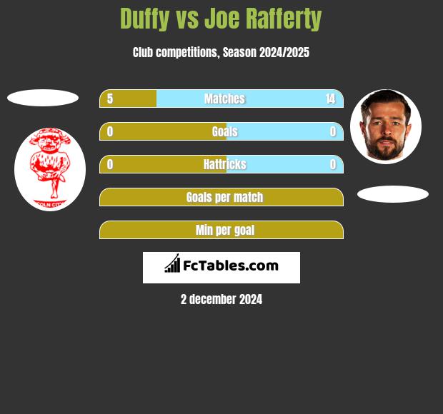 Duffy vs Joe Rafferty h2h player stats