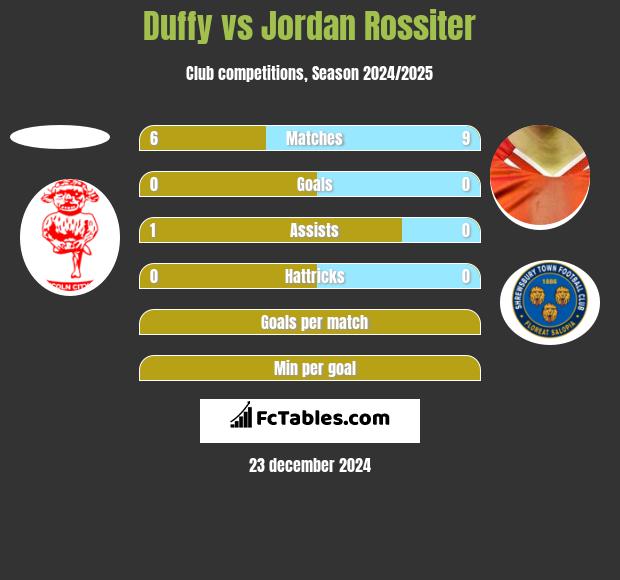 Duffy vs Jordan Rossiter h2h player stats