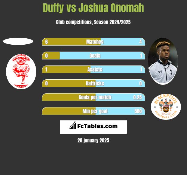 Duffy vs Joshua Onomah h2h player stats