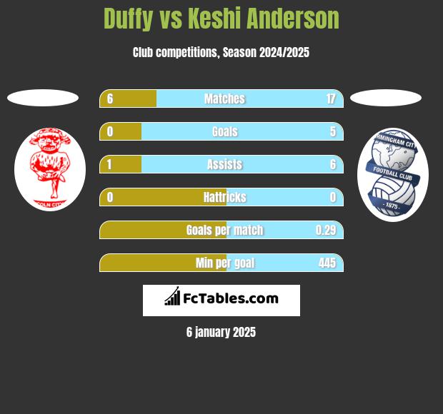 Duffy vs Keshi Anderson h2h player stats