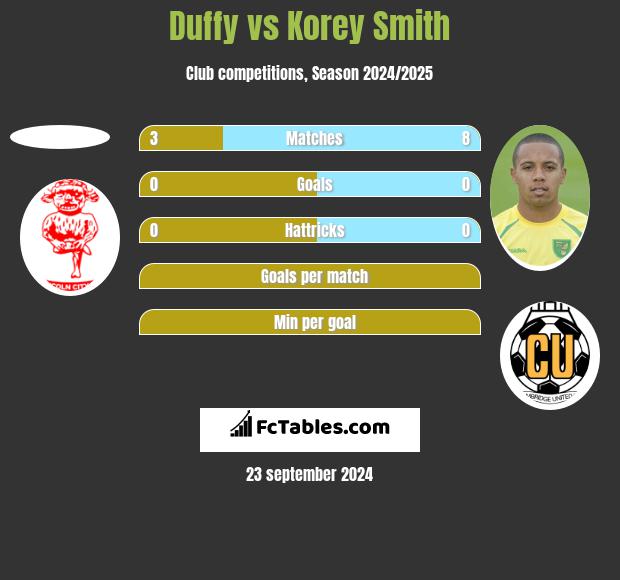 Duffy vs Korey Smith h2h player stats