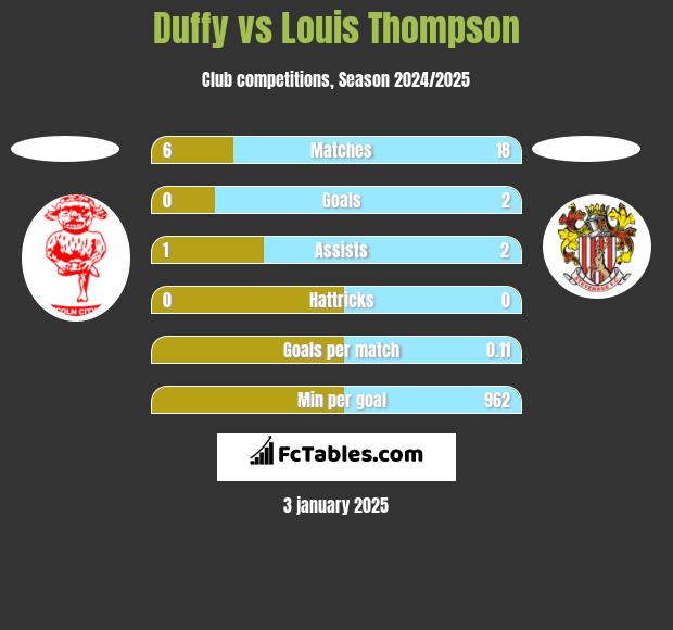 Duffy vs Louis Thompson h2h player stats