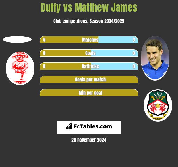 Duffy vs Matthew James h2h player stats